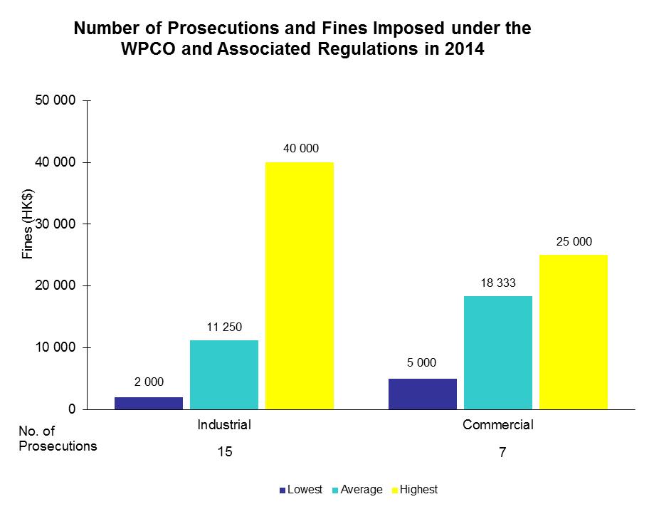 Chart - Number of Prosecutions and Fines Imposed under the WPCO and Associated Regulations in 2014