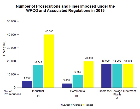 Chart - Number of Prosecutions and Fines Imposed under the WPCO and Associated Regulations in 2015