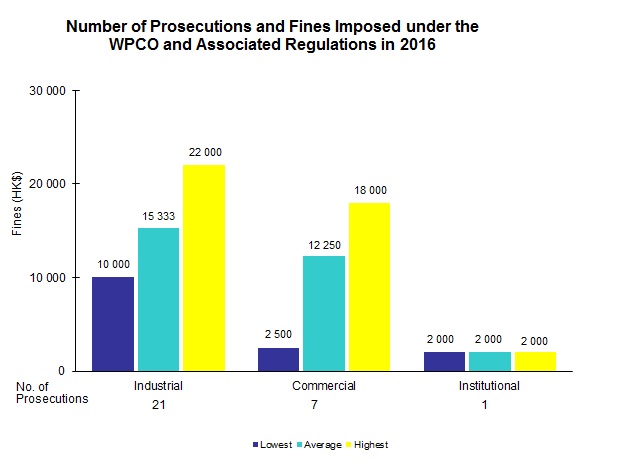 Chart - Number of Prosecutions and Fines Imposed under the WPCO and Associated Regulations in 2016