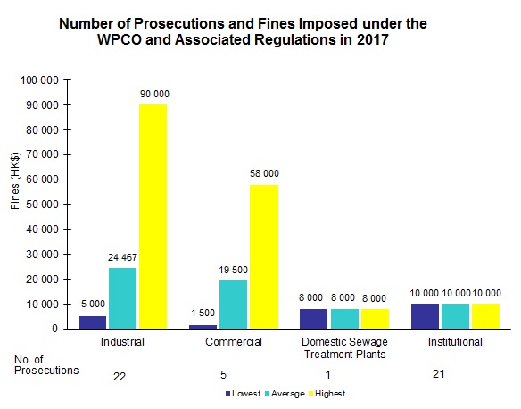 Chart - Number of Prosecutions and Fines Imposed under the WPCO and Associated Regulations in 2016