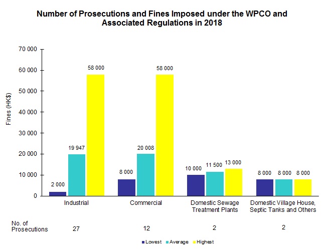 Chart - Number of Prosecutions and Fines Imposed under the WPCO and Associated Regulations in 2018