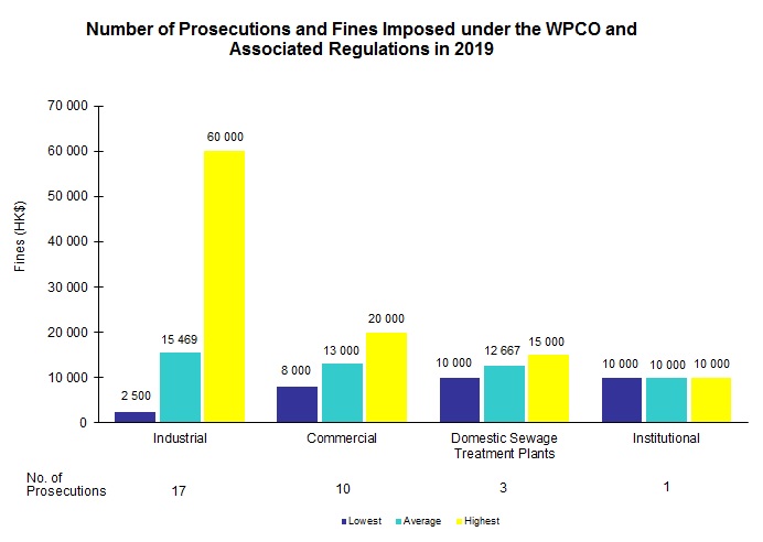 Chart - Number of Prosecutions and Fines Imposed under the WPCO and Associated Regulations in 2018