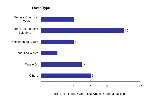 Licensed Chemical Waste Disposal Facilities
