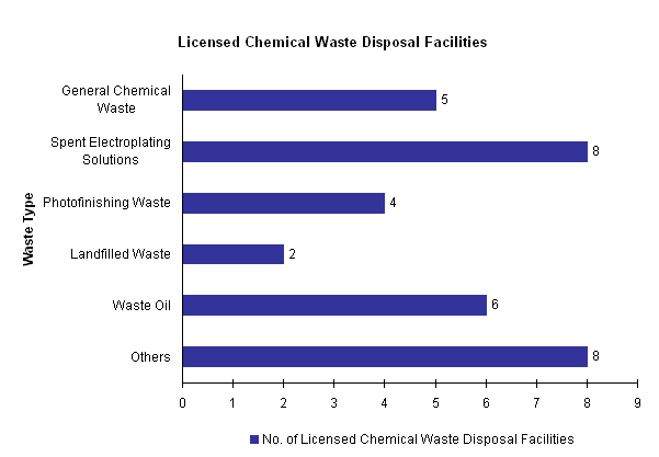 Licensed Chemical Waste Disposal Facilities