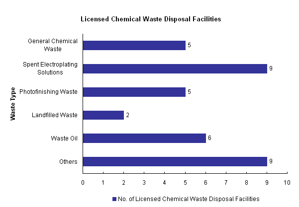 Chart - Licensed Chemical Waste Disposal Facilities