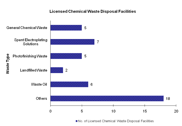 Chart - Licensed Chemical Waste Disposal Facilities