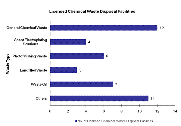Chart - Licensed Chemical Waste Disposal Facilities