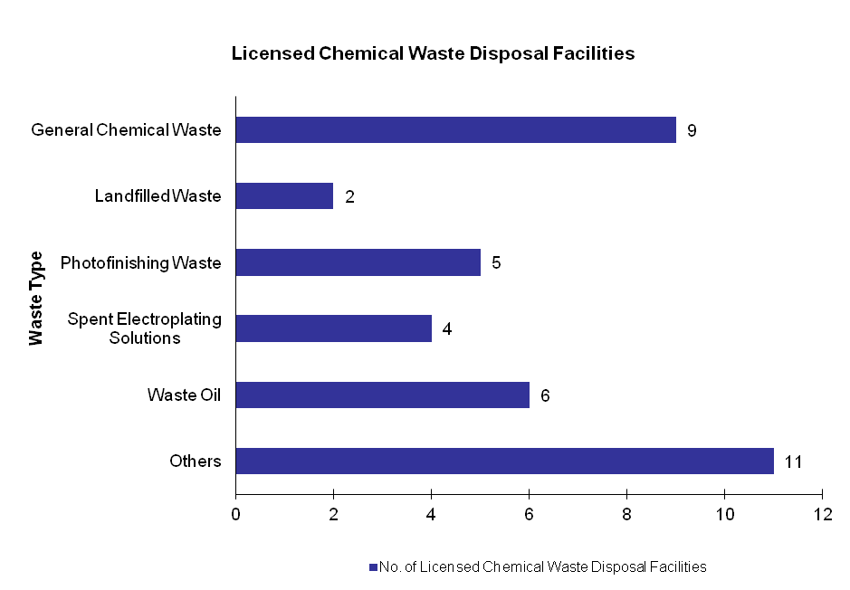 Chart - Licensed Chemical Waste Disposal Facilities