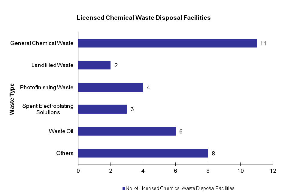 Chart - Licensed Chemical Waste Disposal Facilities