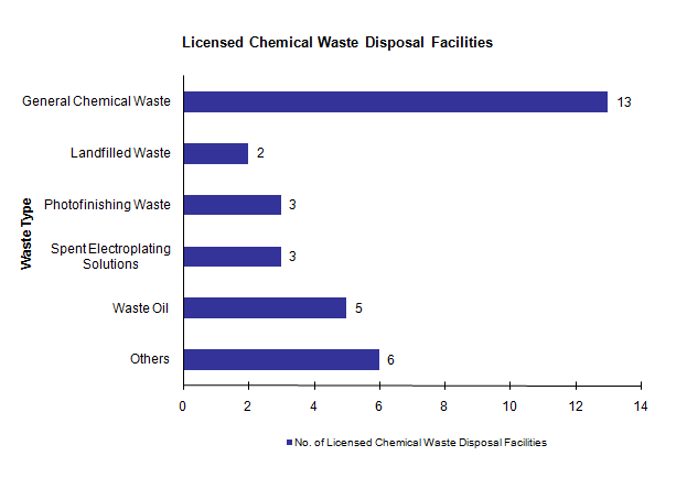 Chart - Licensed Chemical Waste Disposal Facilities