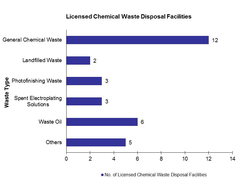 Chart - Licensed Chemical Waste Disposal Facilities