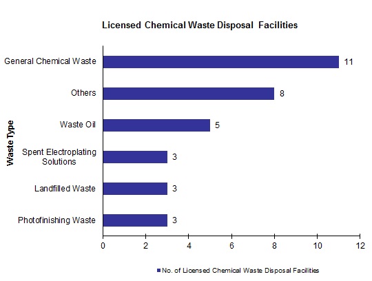 Chart - Licensed Chemical Waste Disposal Facilities
