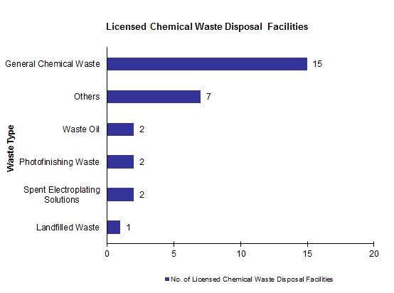 Chart - Licensed Chemical Waste Disposal Facilities