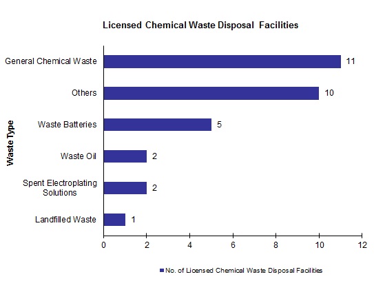 Chart - Licensed Chemical Waste Disposal Facilities