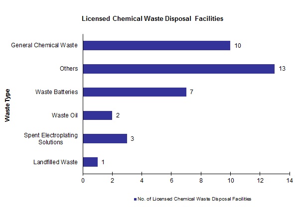 Chart - Licensed Chemical Waste Disposal Facilities