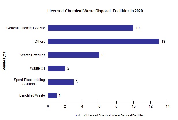 Chart - Licensed Chemical Waste Disposal Facilities