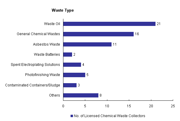 Licensed Chemical Waste Collectors