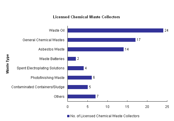 Chart - Licensed Chemical Waste Collectors