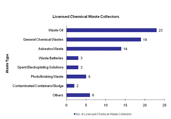 Chart - Licensed Chemical Waste Collectors