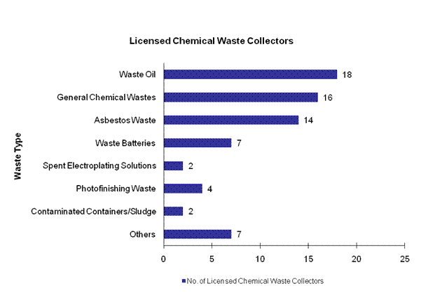 Chart - Licensed Chemical Waste Collectors
