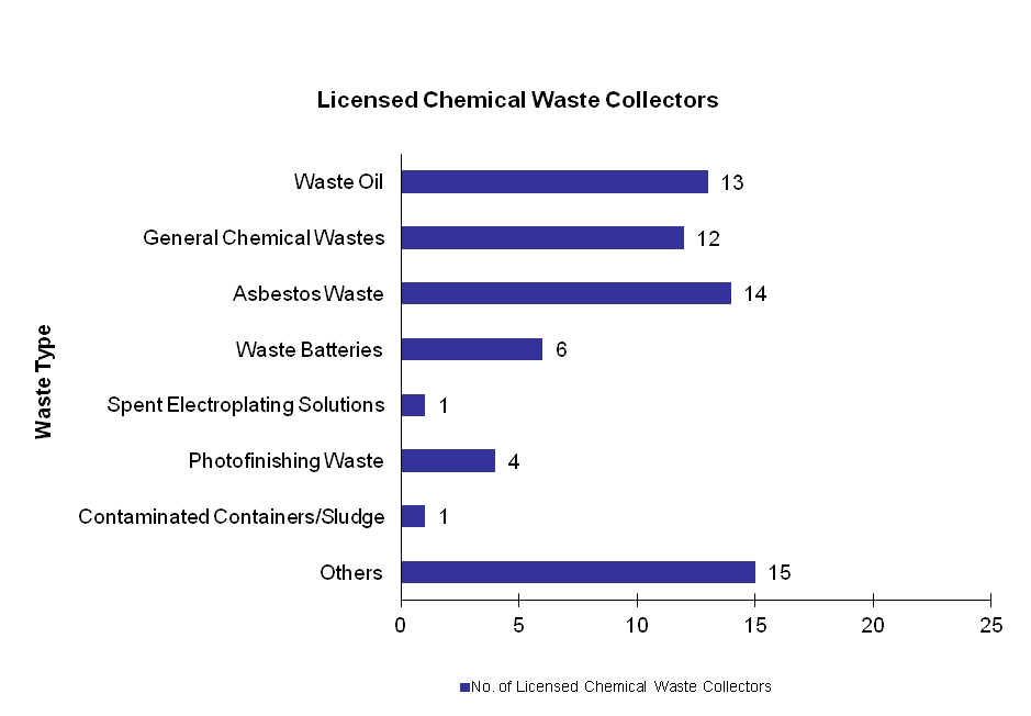 Chart - Licensed Chemical Waste Collectors