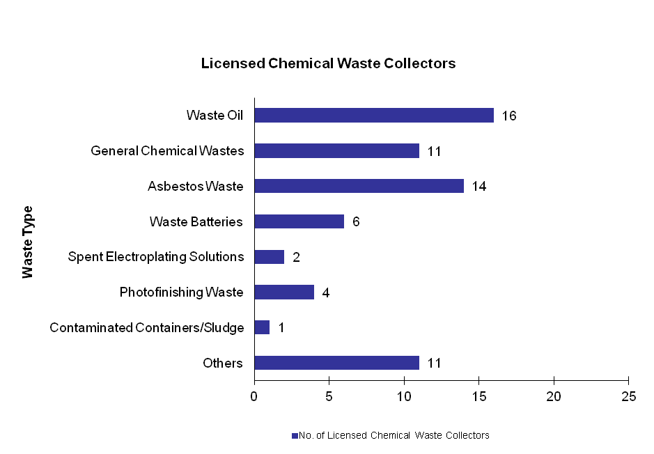 Chart - Licensed Chemical Waste Collectors