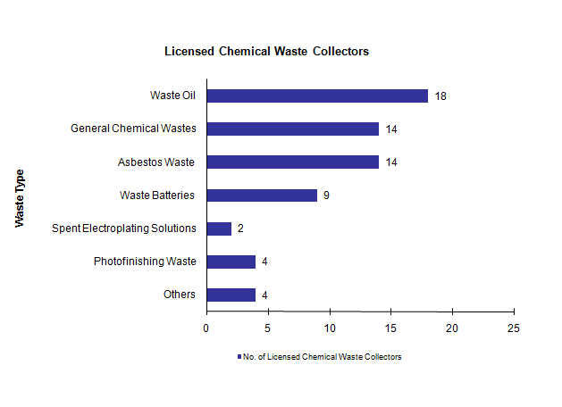 Chart - Licensed Chemical Waste Collectors