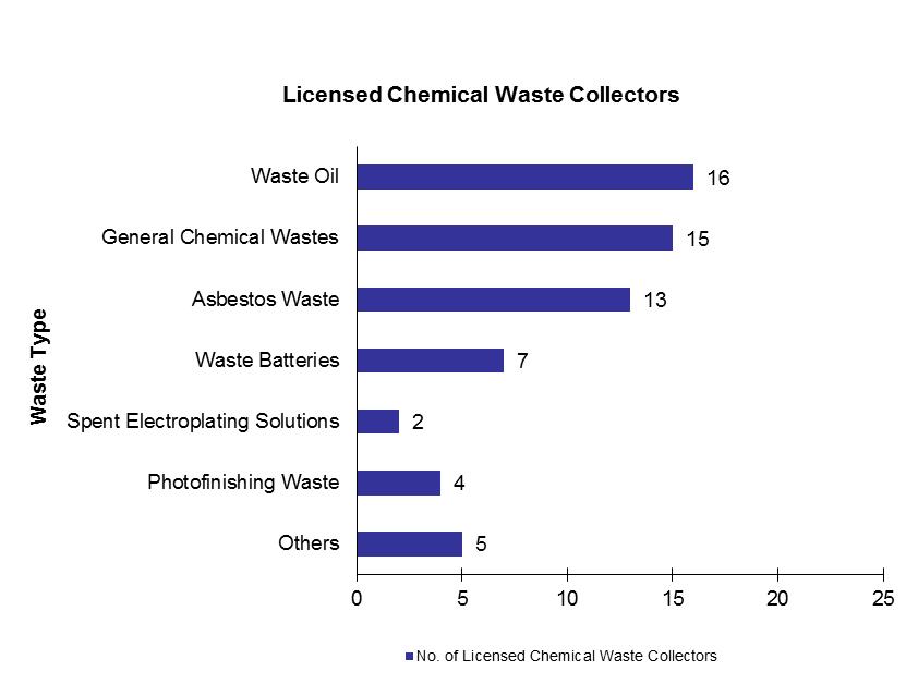 Chart - Licensed Chemical Waste Collectors