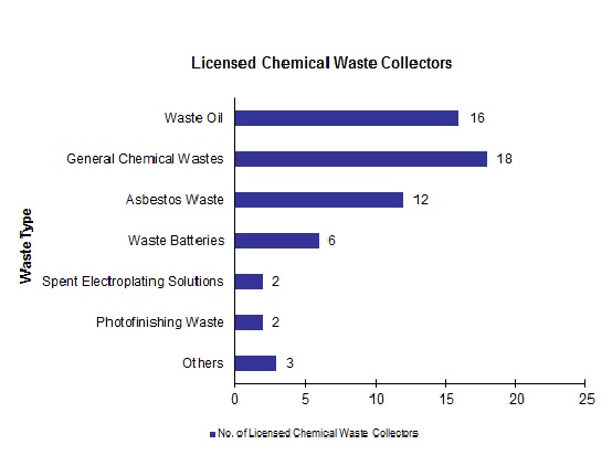 Chart - Licensed Chemical Waste Collectors