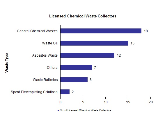 Chart - Licensed Chemical Waste Collectors