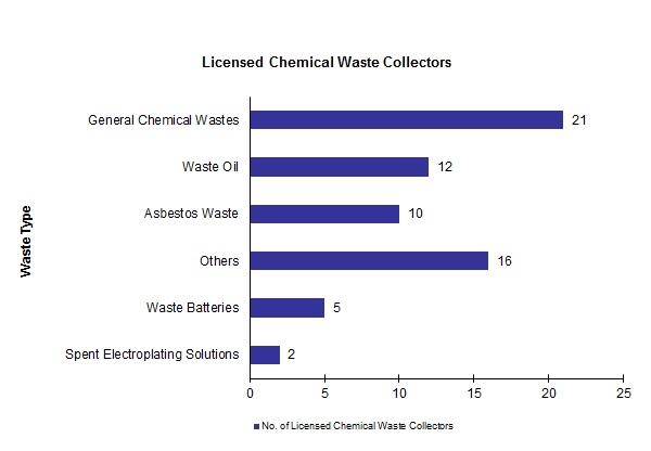 Chart - Licensed Chemical Waste Collectors