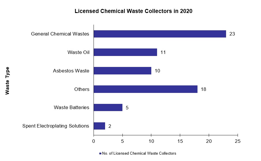 Chart - Licensed Chemical Waste Collectors