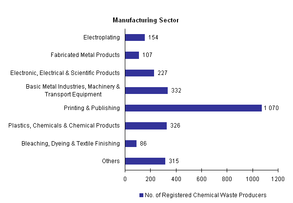 Registered Chemical Waste Producers - Manufacturing Sector