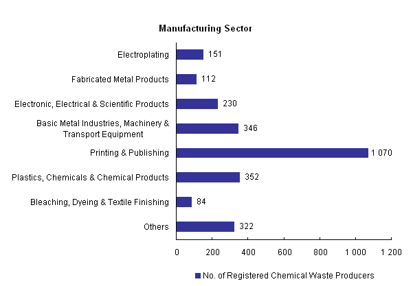 Chart - Registered Chemical Waste Producers - Manufacturing Sector