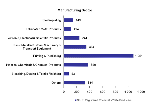 Chart - Registered Chemical Waste Producers - Manufacturing Sector