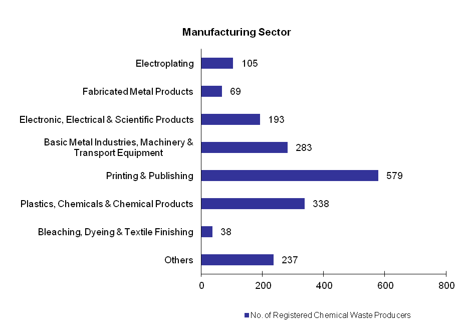 Chart - Registered Chemical Waste Producers - Manufacturing Sector