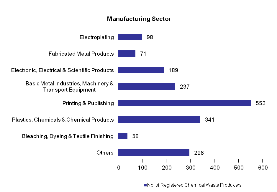 Chart - Registered Chemical Waste Producers - Manufacturing Sector