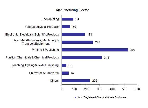 Chart - Registered Chemical Waste Producers - Manufacturing Sector