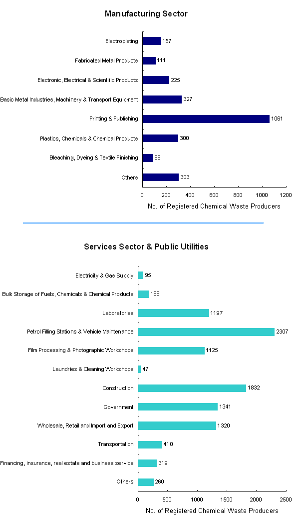 Registered Chemical Waste Producers