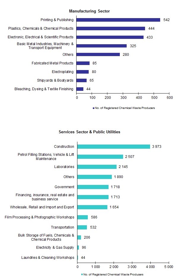 Chart - Registered Chemical Waste Producers - Manufacturing Sector