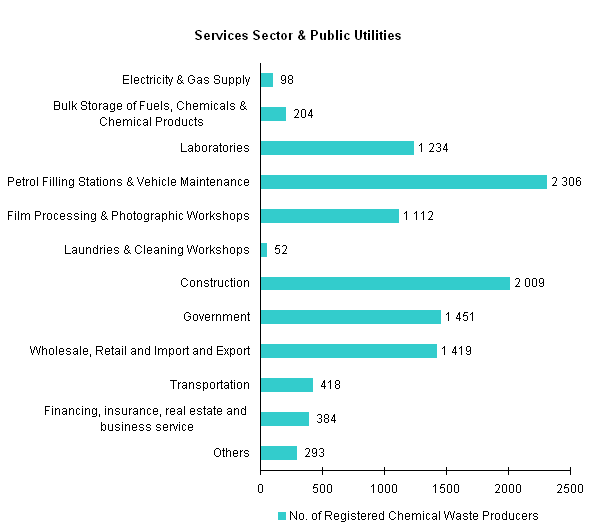 Registered Chemical Waste Producers - Services Sector & Public Utilities