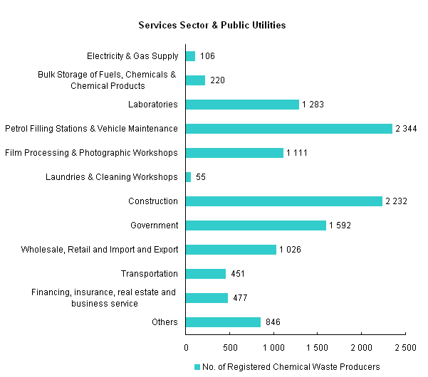 Chart - Registered Chemical Waste Producers - Services Sector & Public Utilities