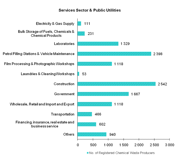 Chart - Registered Chemical Waste Producers - Services Sector & Public Utilities