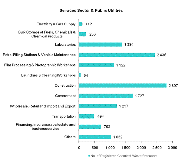 Chart - Registered Chemical Waste Producers - Services Sector & Public Utilities