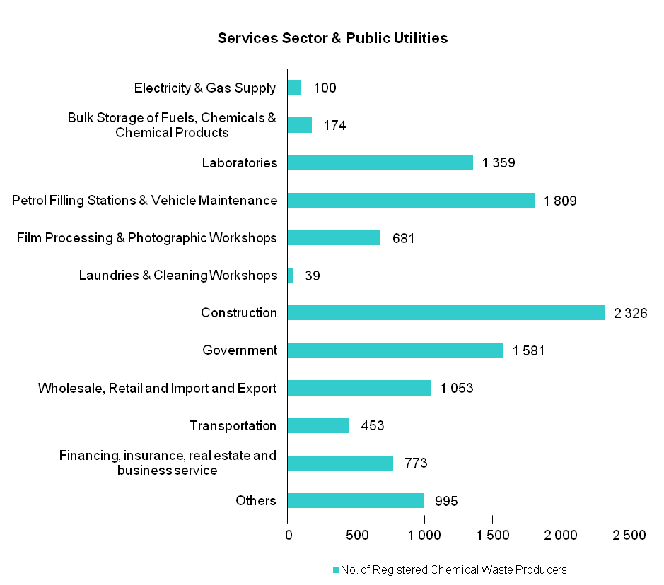 Chart - Registered Chemical Waste Producers - Services Sector & Public Utilities