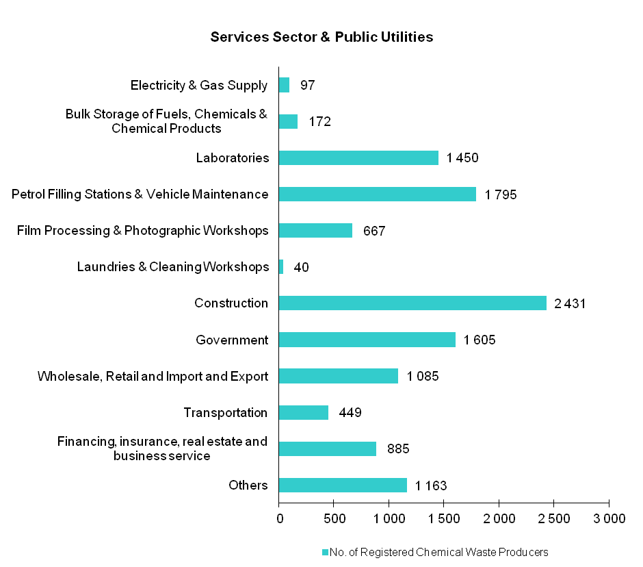 Chart - Registered Chemical Waste Producers - Services Sector & Public Utilities