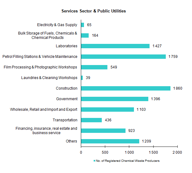 Chart - Registered Chemical Waste Producers - Services Sector & Public Utilities