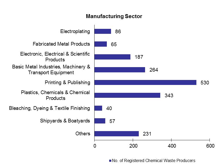 Chart - Registered Chemical Waste Producers - Manufacturing Sector