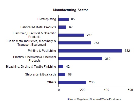 Chart - Registered Chemical Waste Producers - Manufacturing Sector