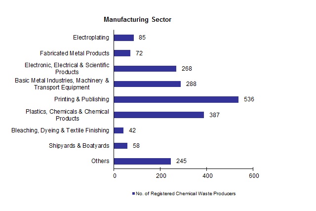 Chart - Registered Chemical Waste Producers - Manufacturing Sector